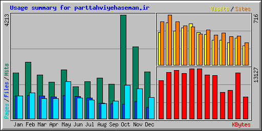 Usage summary for parttahviyehaseman.ir